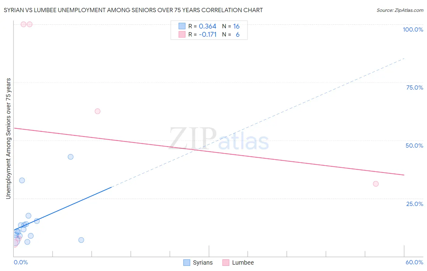 Syrian vs Lumbee Unemployment Among Seniors over 75 years