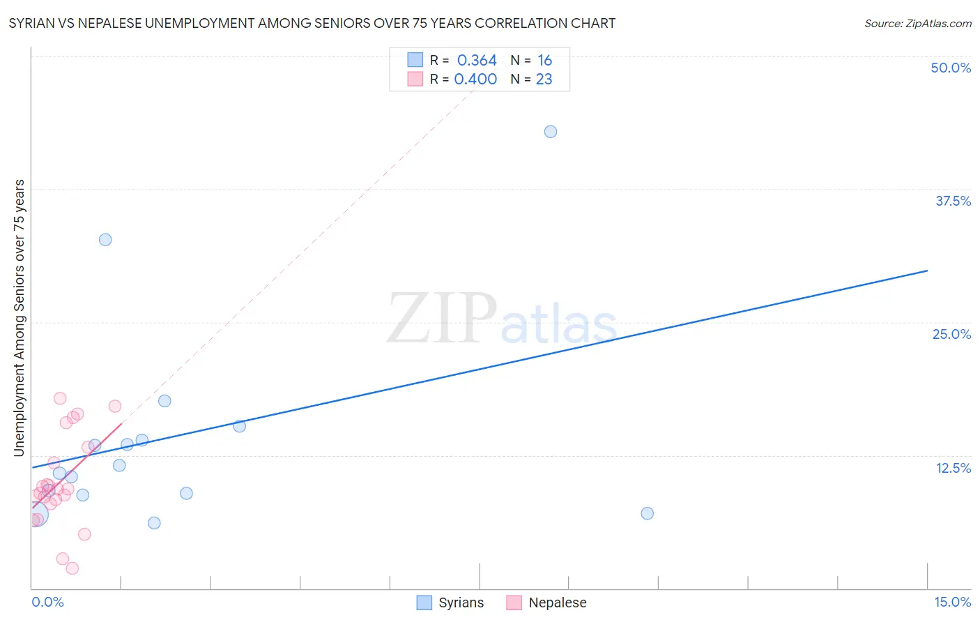 Syrian vs Nepalese Unemployment Among Seniors over 75 years