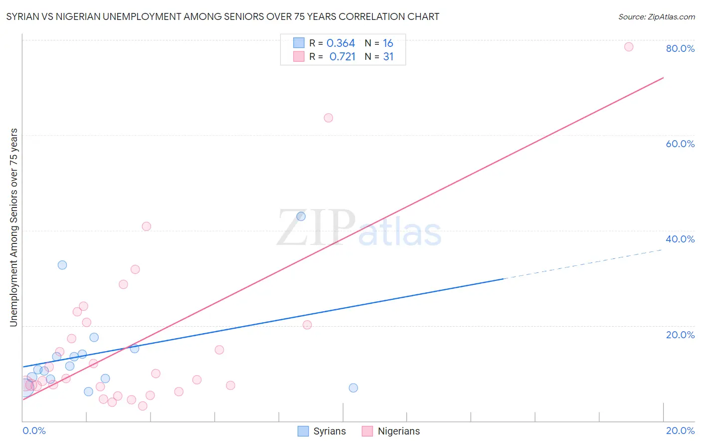 Syrian vs Nigerian Unemployment Among Seniors over 75 years
