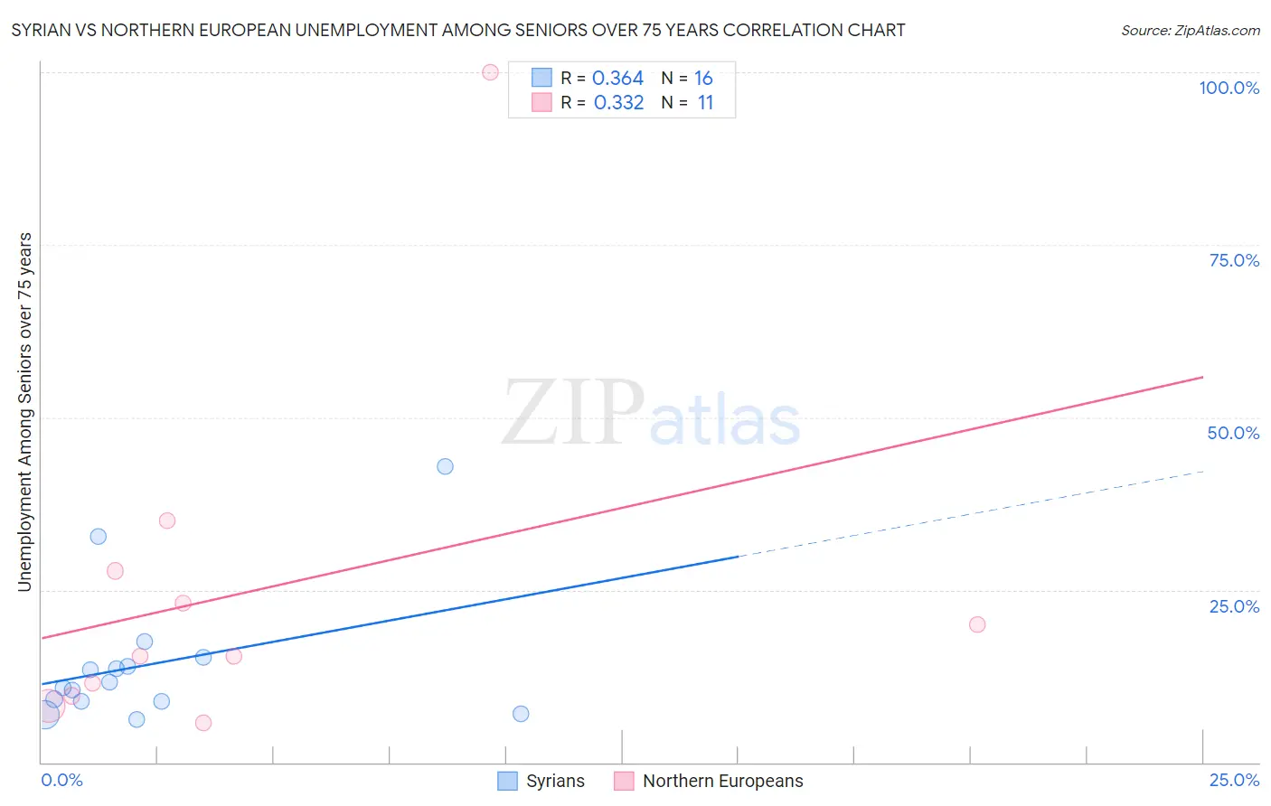 Syrian vs Northern European Unemployment Among Seniors over 75 years