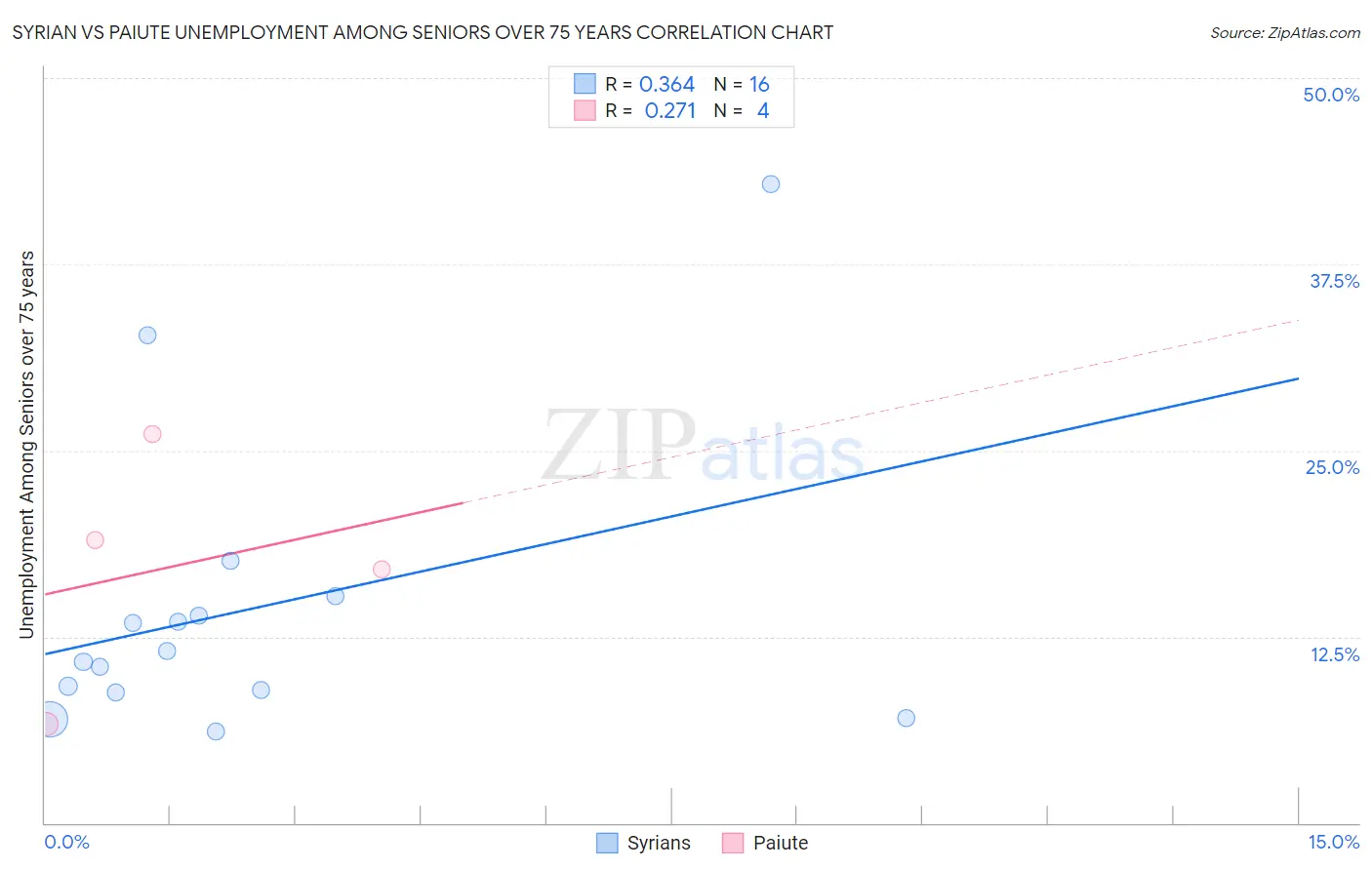 Syrian vs Paiute Unemployment Among Seniors over 75 years