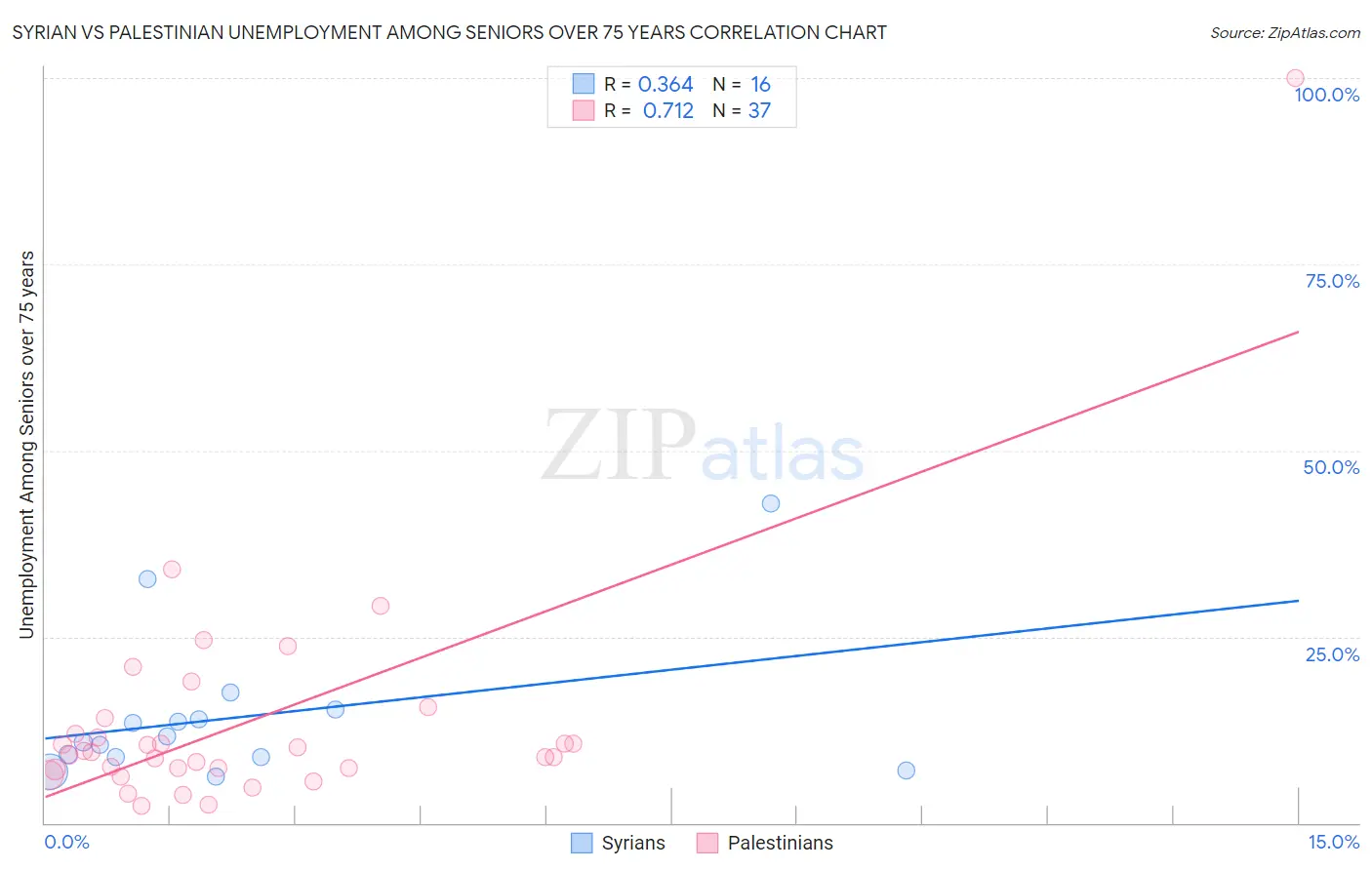 Syrian vs Palestinian Unemployment Among Seniors over 75 years
