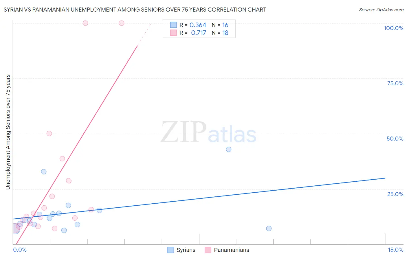 Syrian vs Panamanian Unemployment Among Seniors over 75 years