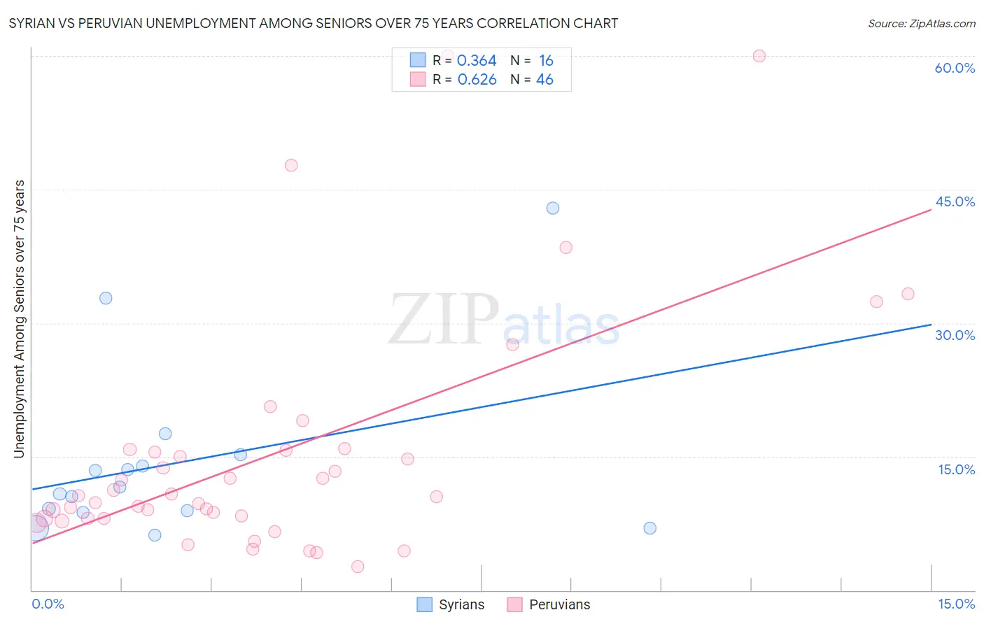 Syrian vs Peruvian Unemployment Among Seniors over 75 years