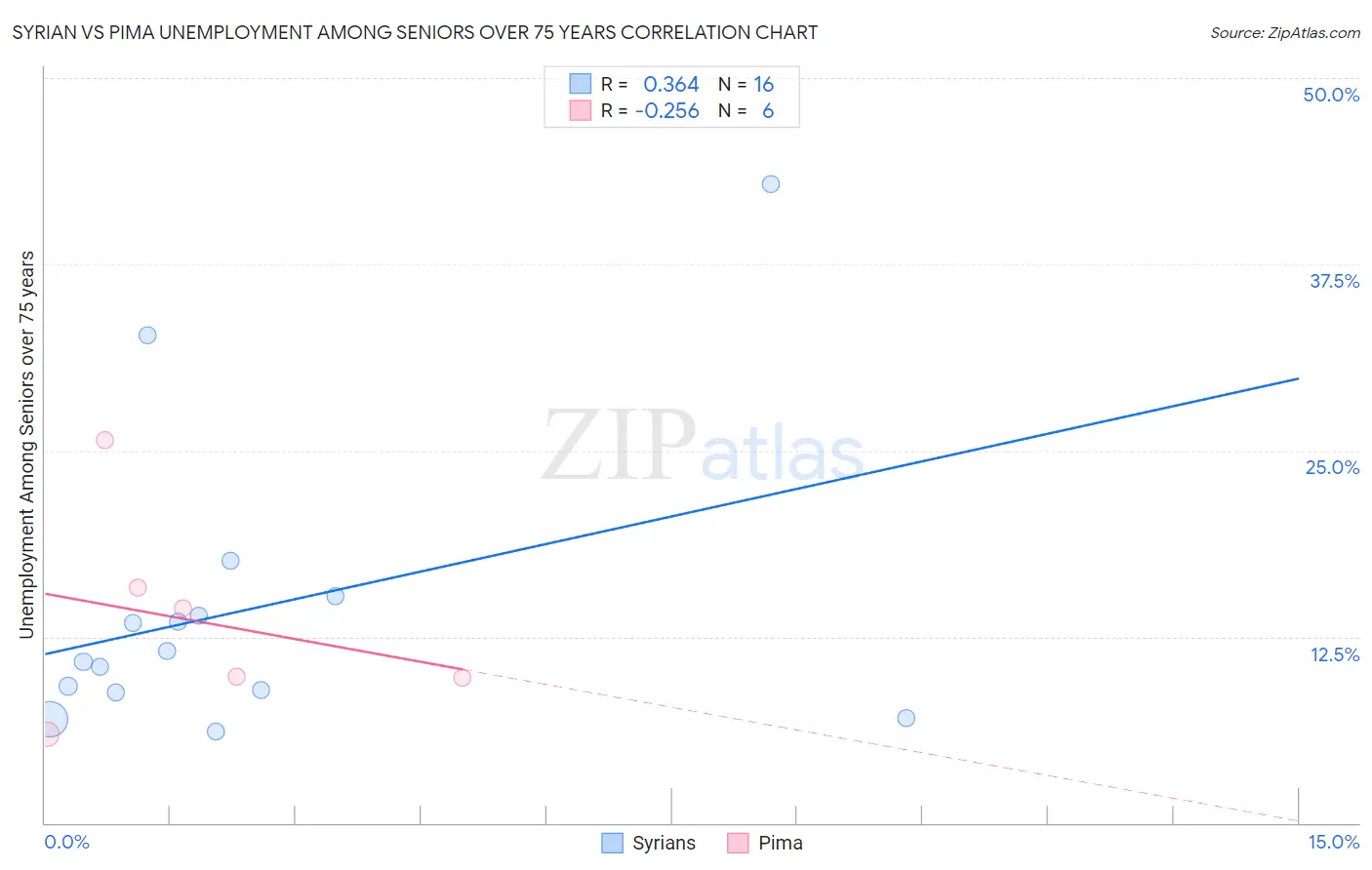 Syrian vs Pima Unemployment Among Seniors over 75 years