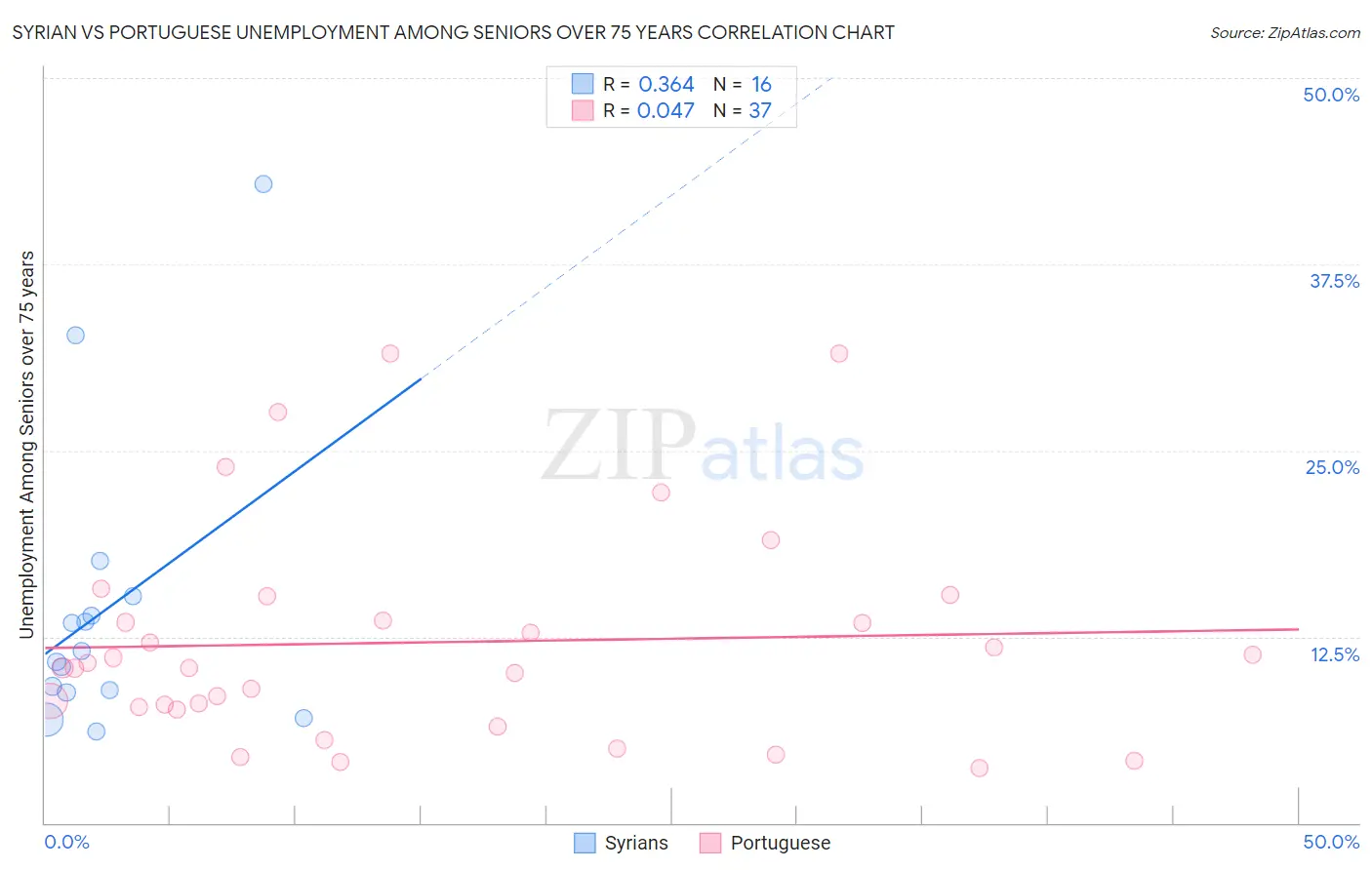 Syrian vs Portuguese Unemployment Among Seniors over 75 years