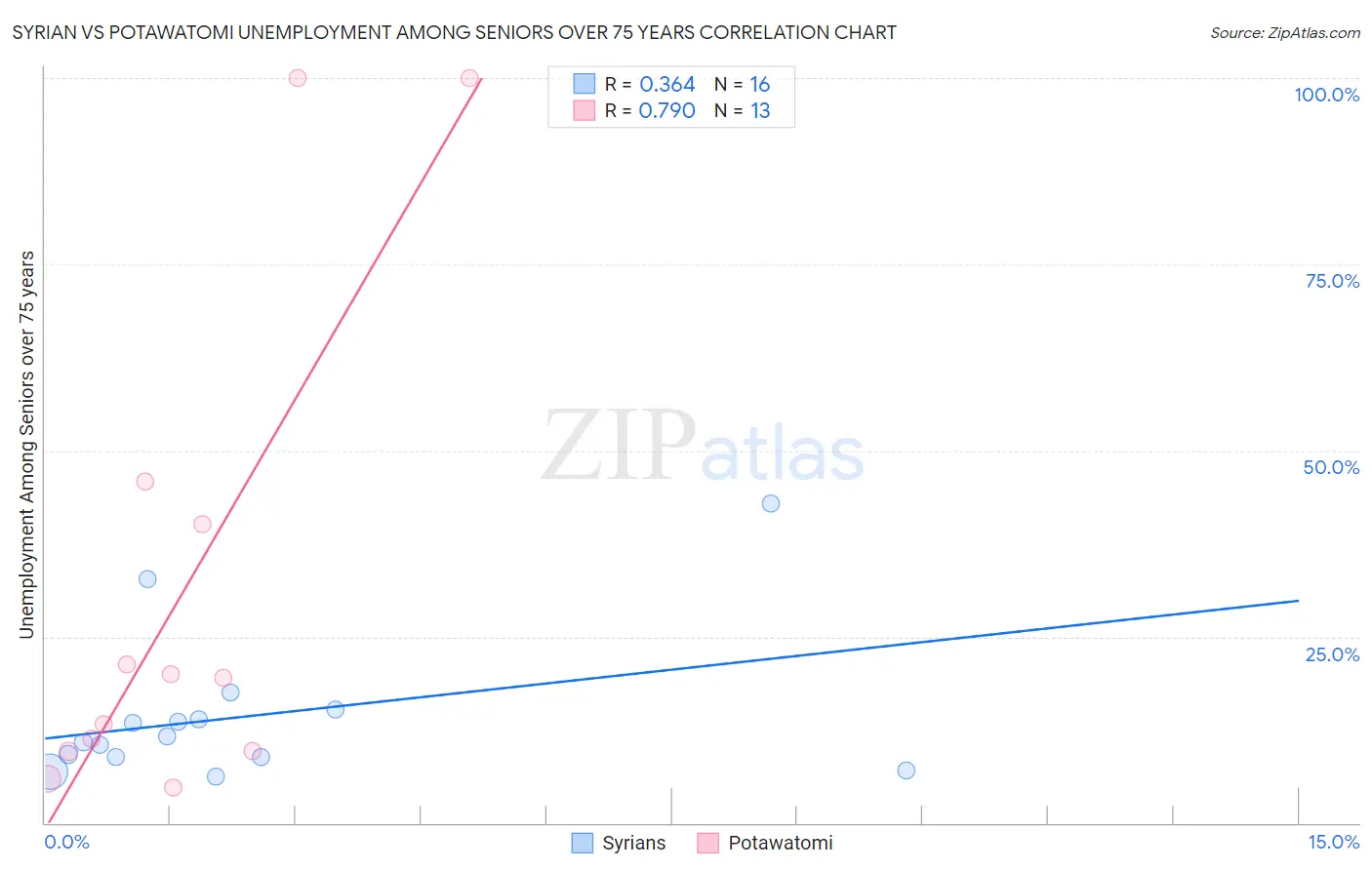 Syrian vs Potawatomi Unemployment Among Seniors over 75 years