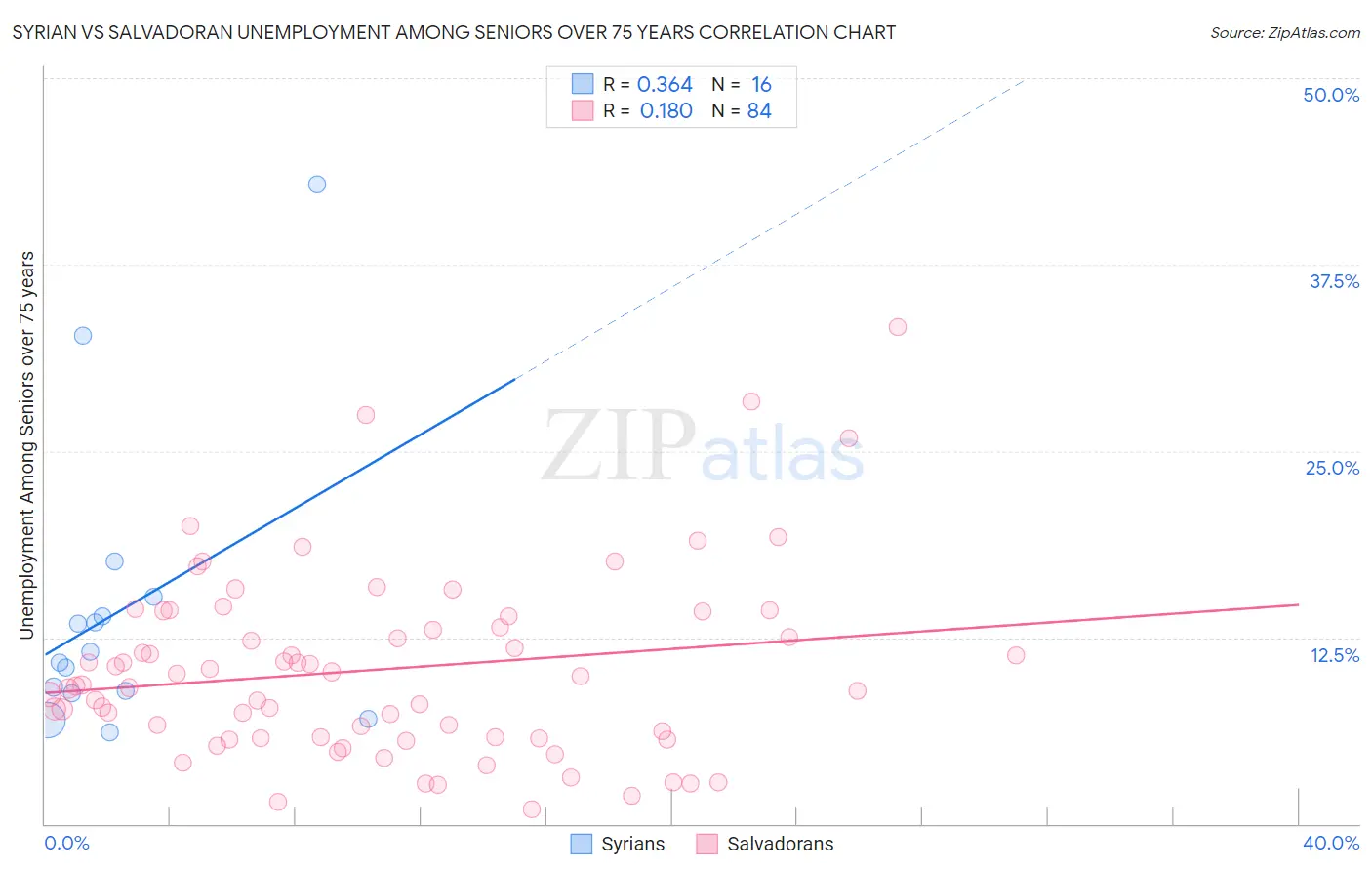 Syrian vs Salvadoran Unemployment Among Seniors over 75 years