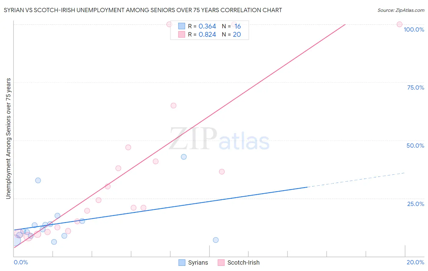 Syrian vs Scotch-Irish Unemployment Among Seniors over 75 years