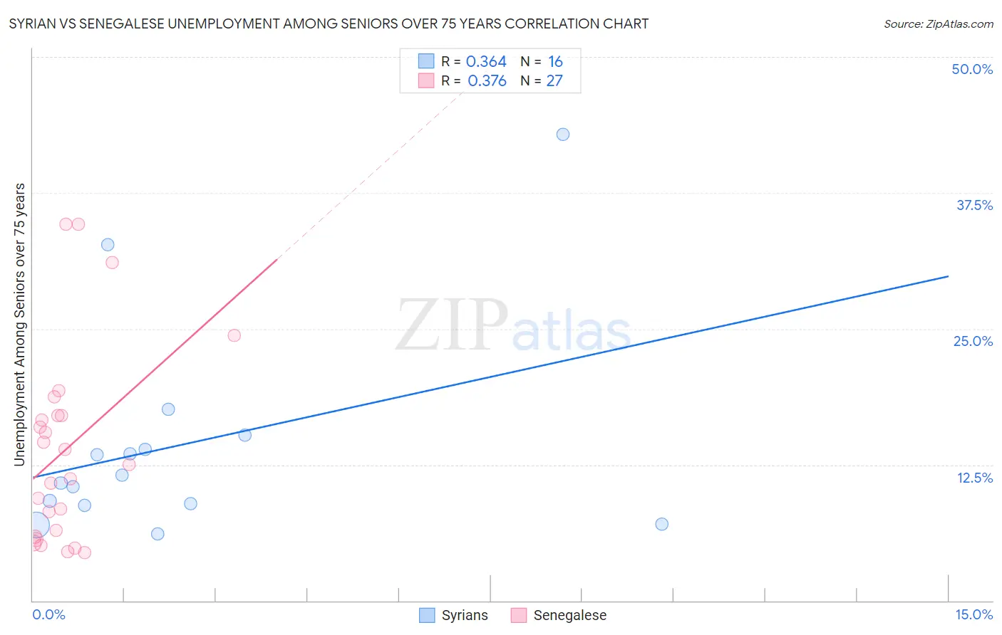 Syrian vs Senegalese Unemployment Among Seniors over 75 years