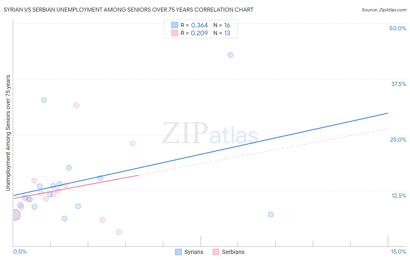 Syrian vs Serbian Unemployment Among Seniors over 75 years
