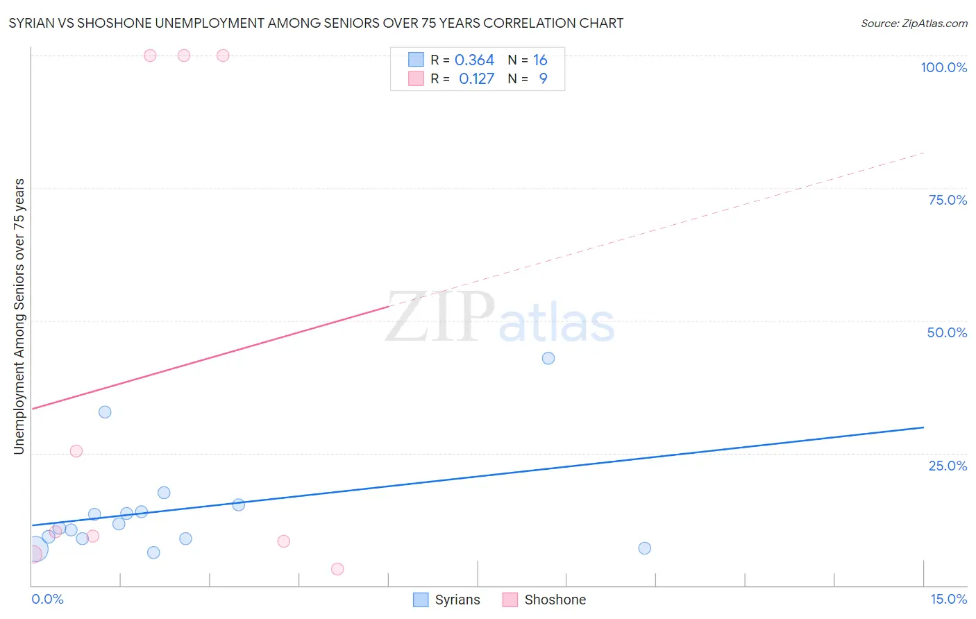 Syrian vs Shoshone Unemployment Among Seniors over 75 years