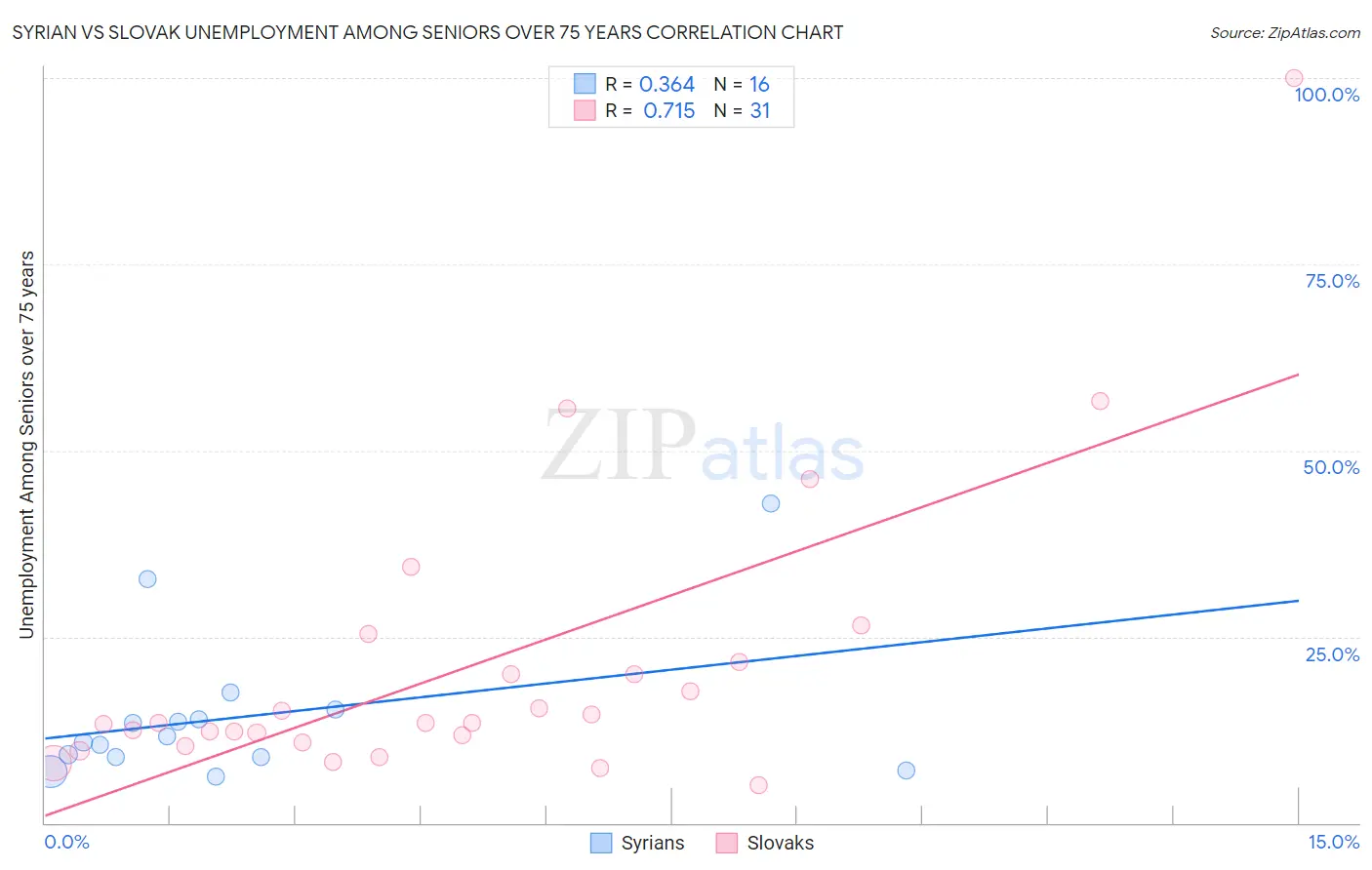 Syrian vs Slovak Unemployment Among Seniors over 75 years
