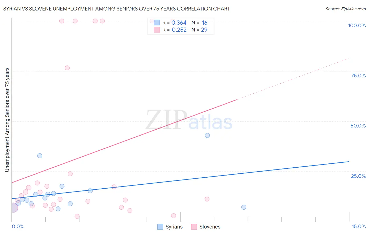 Syrian vs Slovene Unemployment Among Seniors over 75 years
