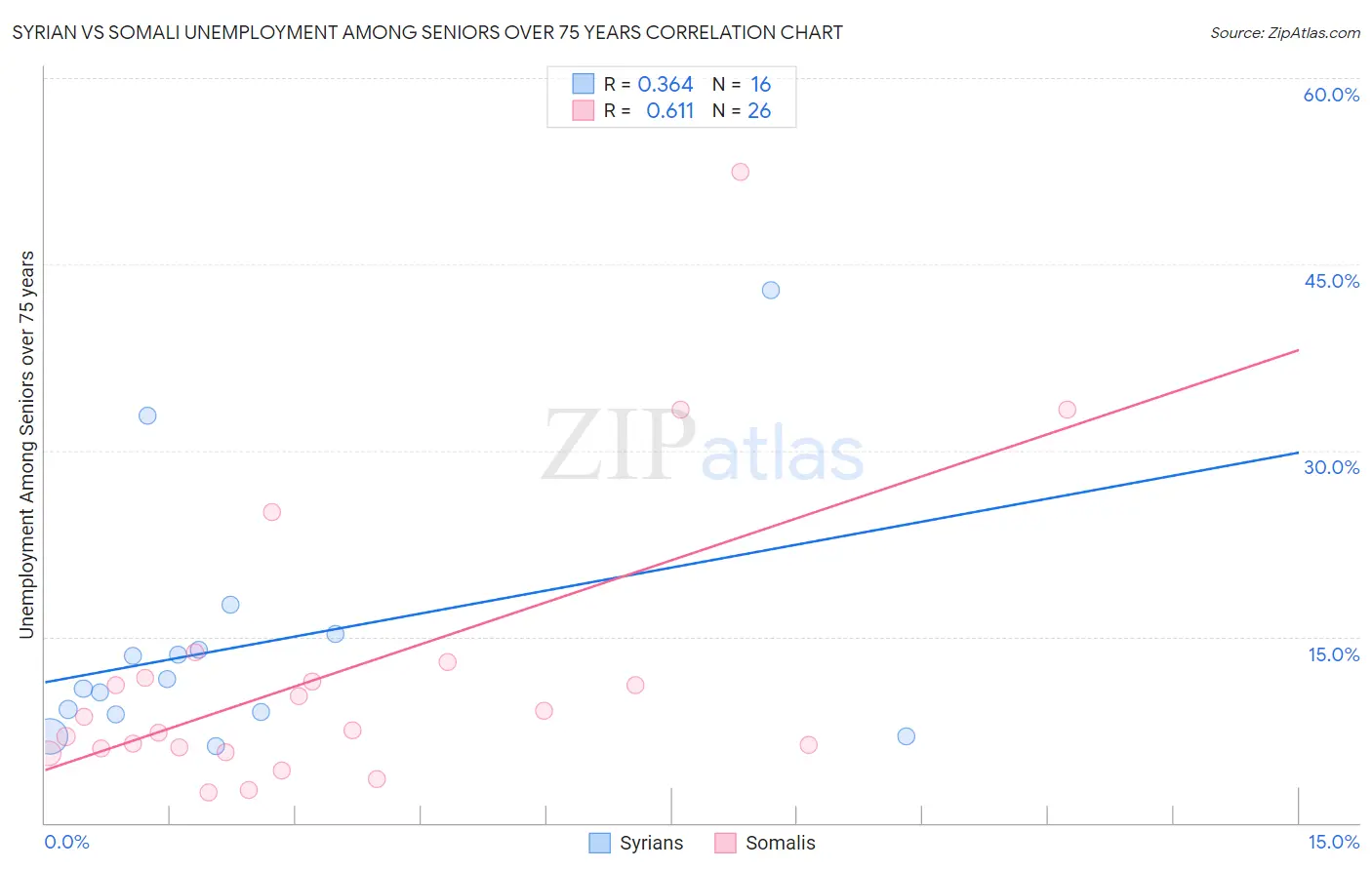Syrian vs Somali Unemployment Among Seniors over 75 years