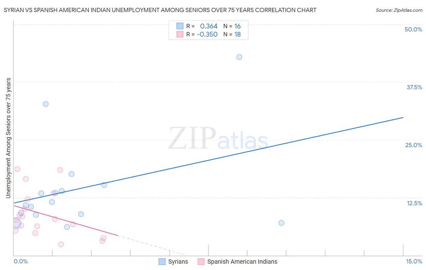 Syrian vs Spanish American Indian Unemployment Among Seniors over 75 years