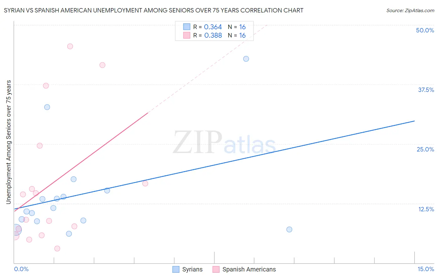 Syrian vs Spanish American Unemployment Among Seniors over 75 years