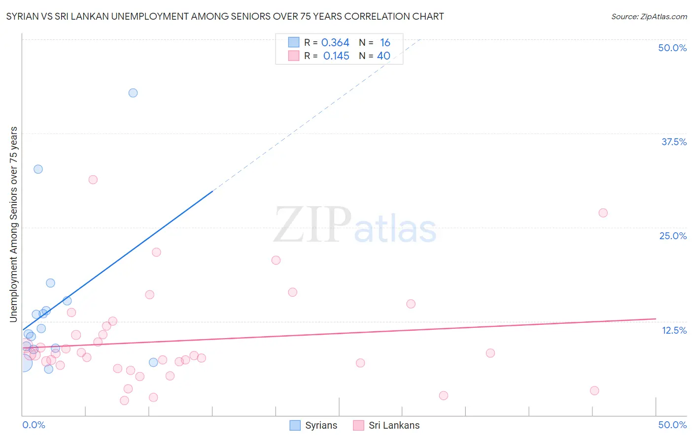 Syrian vs Sri Lankan Unemployment Among Seniors over 75 years