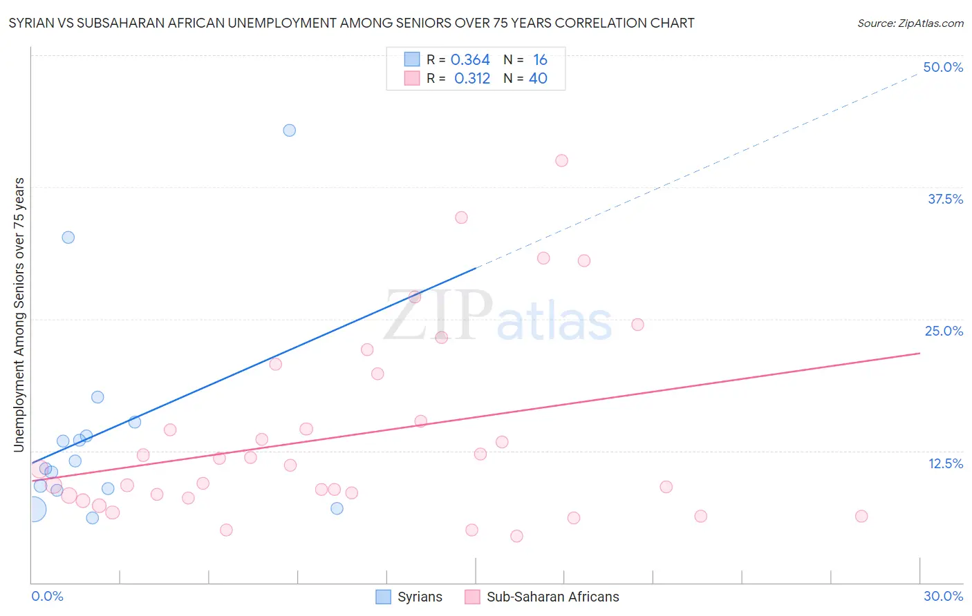 Syrian vs Subsaharan African Unemployment Among Seniors over 75 years