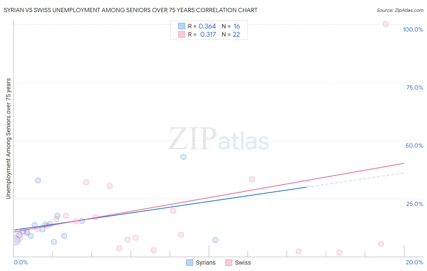 Syrian vs Swiss Unemployment Among Seniors over 75 years