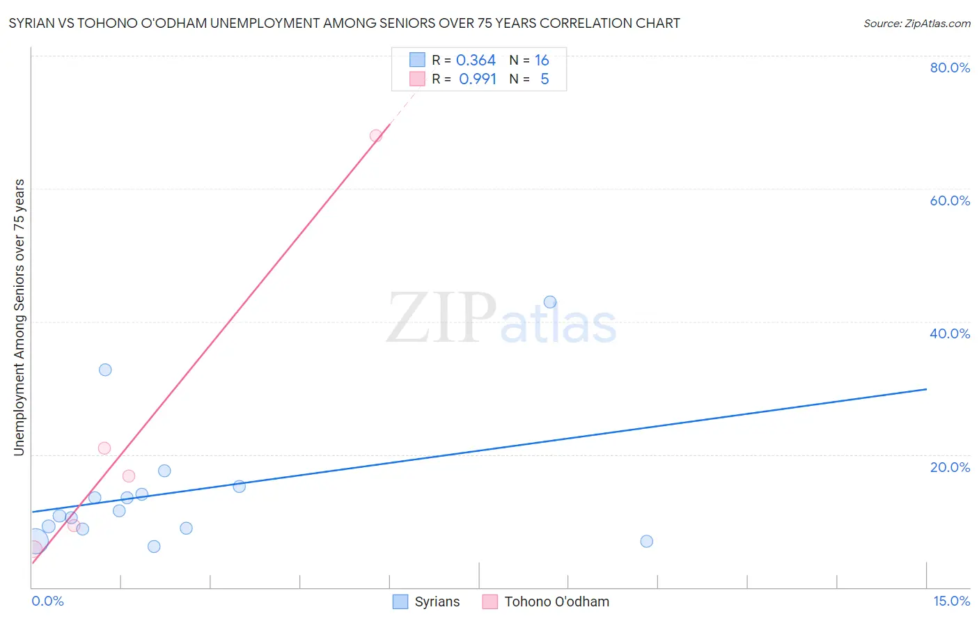 Syrian vs Tohono O'odham Unemployment Among Seniors over 75 years