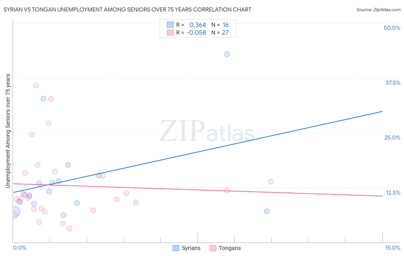 Syrian vs Tongan Unemployment Among Seniors over 75 years
