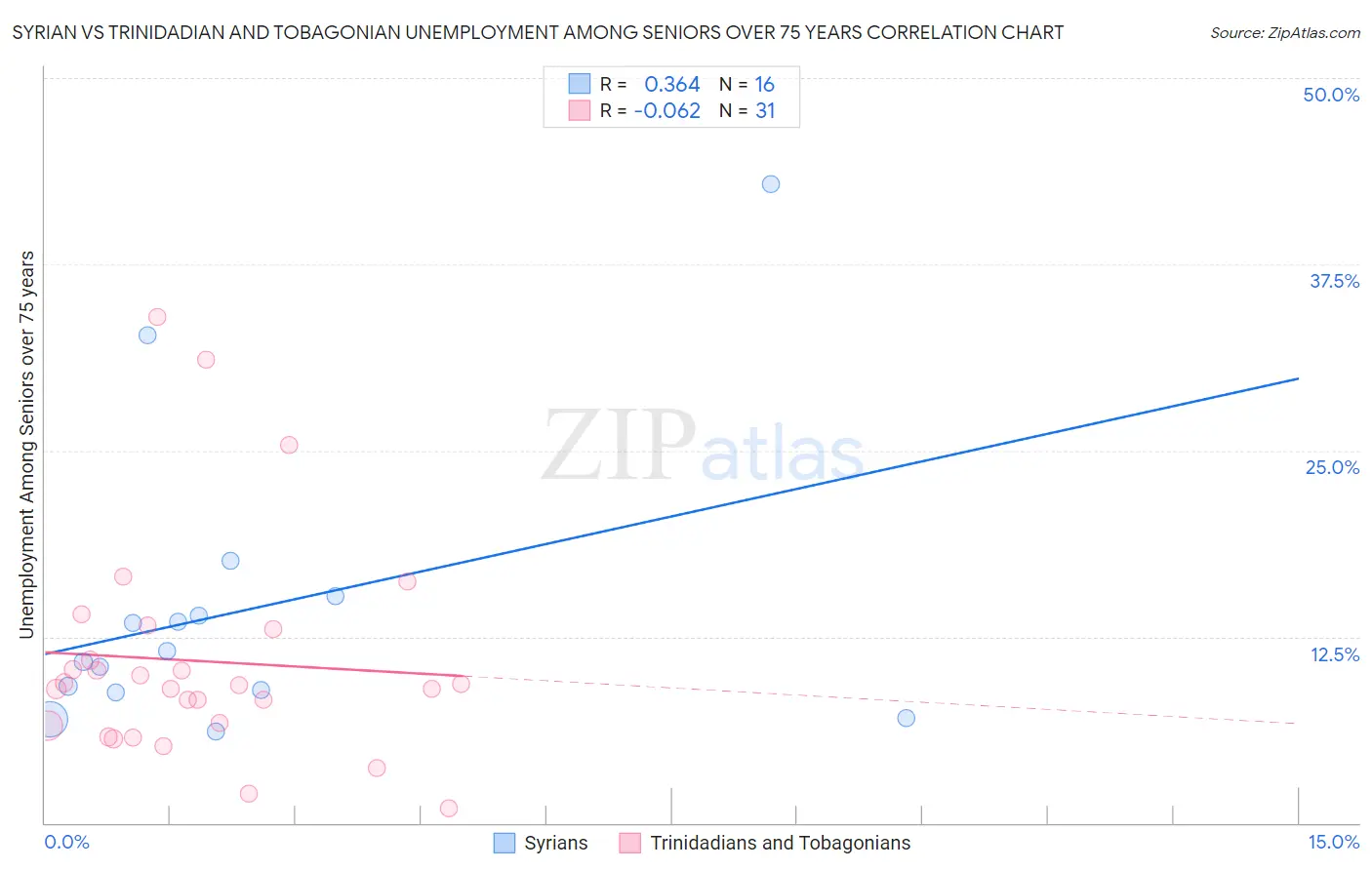 Syrian vs Trinidadian and Tobagonian Unemployment Among Seniors over 75 years