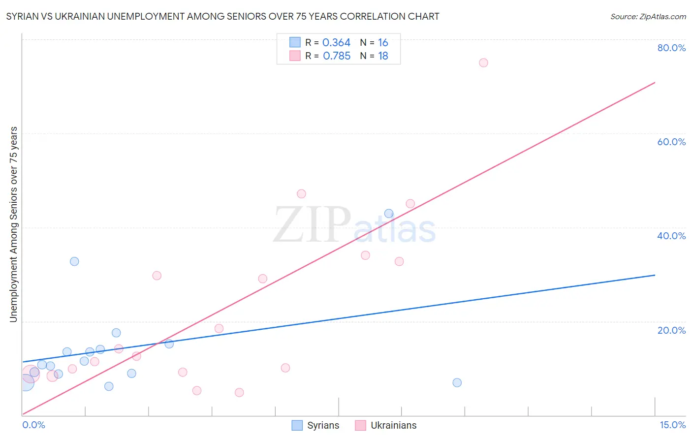 Syrian vs Ukrainian Unemployment Among Seniors over 75 years