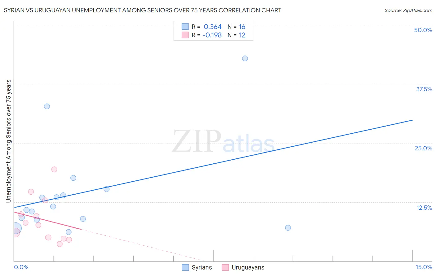 Syrian vs Uruguayan Unemployment Among Seniors over 75 years
