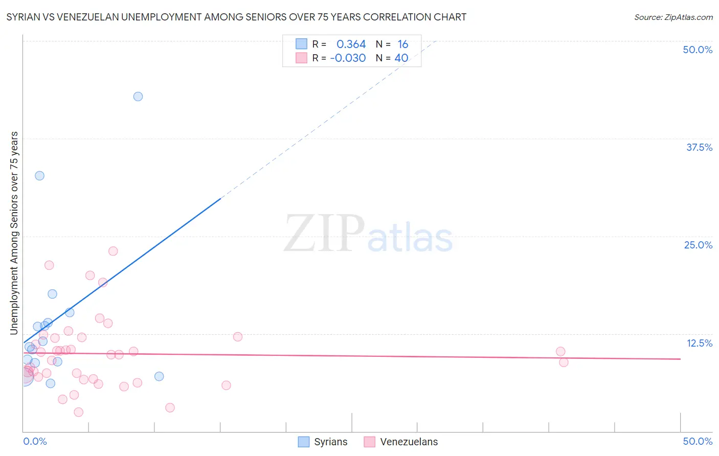 Syrian vs Venezuelan Unemployment Among Seniors over 75 years