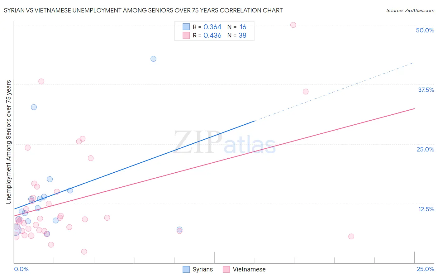 Syrian vs Vietnamese Unemployment Among Seniors over 75 years