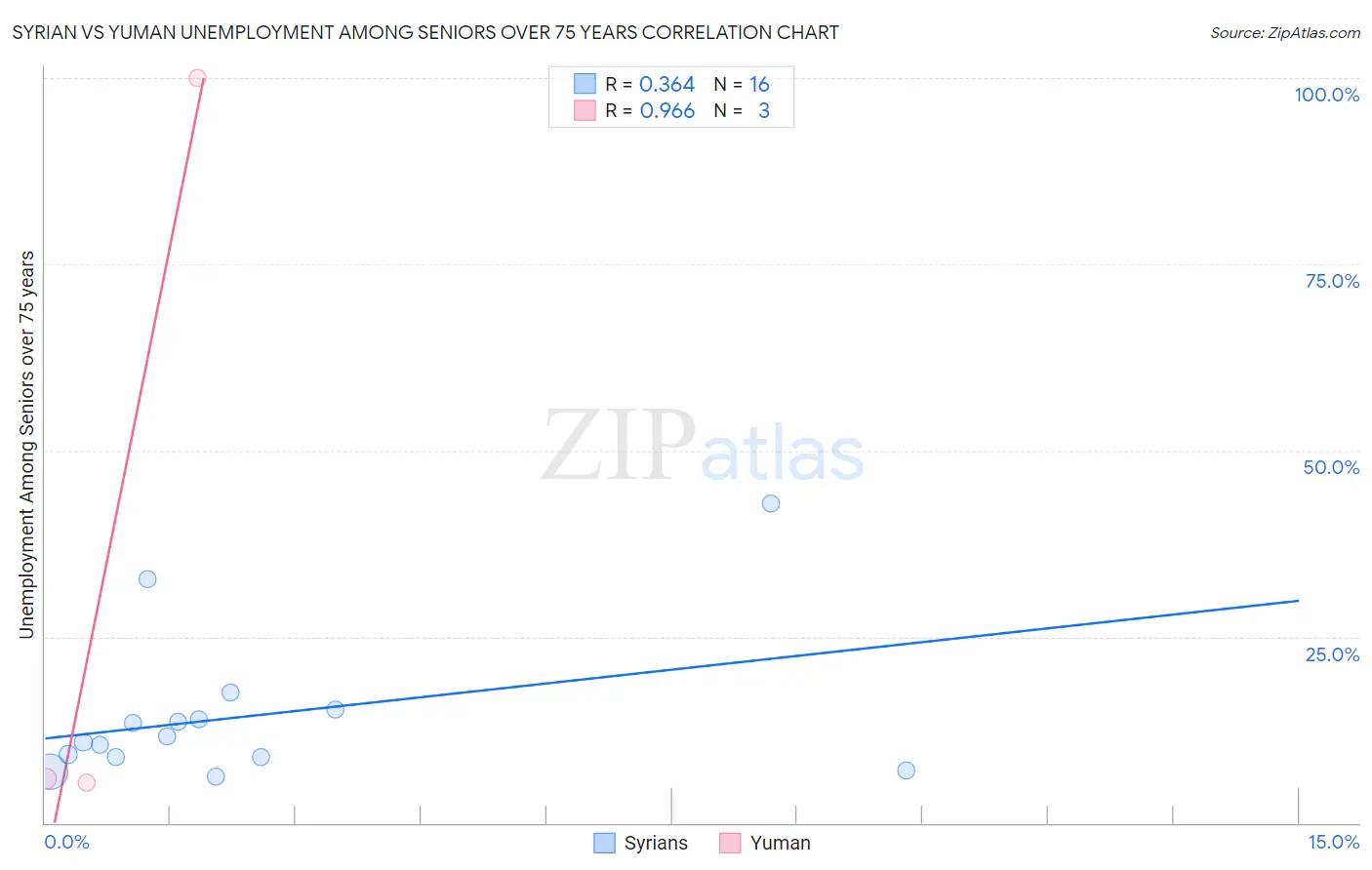 Syrian vs Yuman Unemployment Among Seniors over 75 years