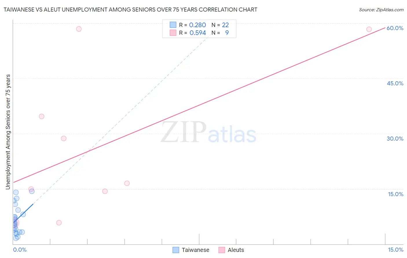 Taiwanese vs Aleut Unemployment Among Seniors over 75 years