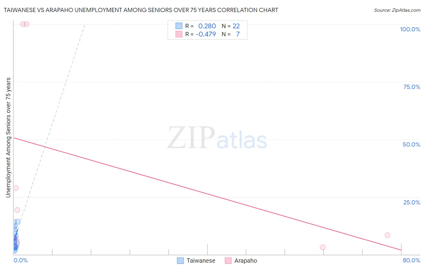 Taiwanese vs Arapaho Unemployment Among Seniors over 75 years