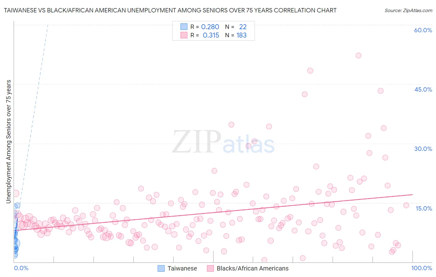 Taiwanese vs Black/African American Unemployment Among Seniors over 75 years