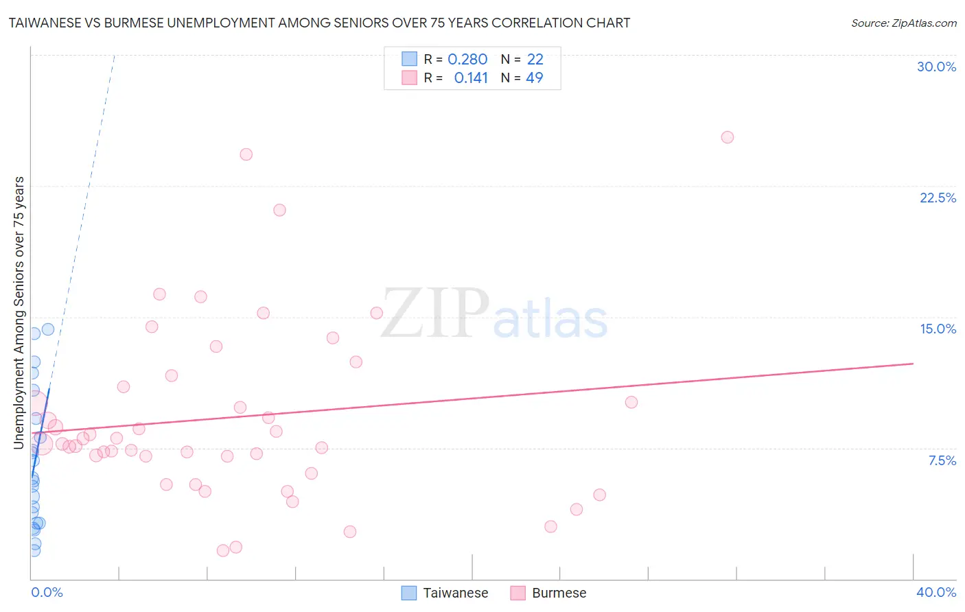 Taiwanese vs Burmese Unemployment Among Seniors over 75 years