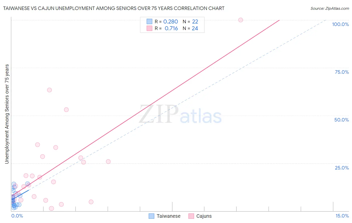 Taiwanese vs Cajun Unemployment Among Seniors over 75 years