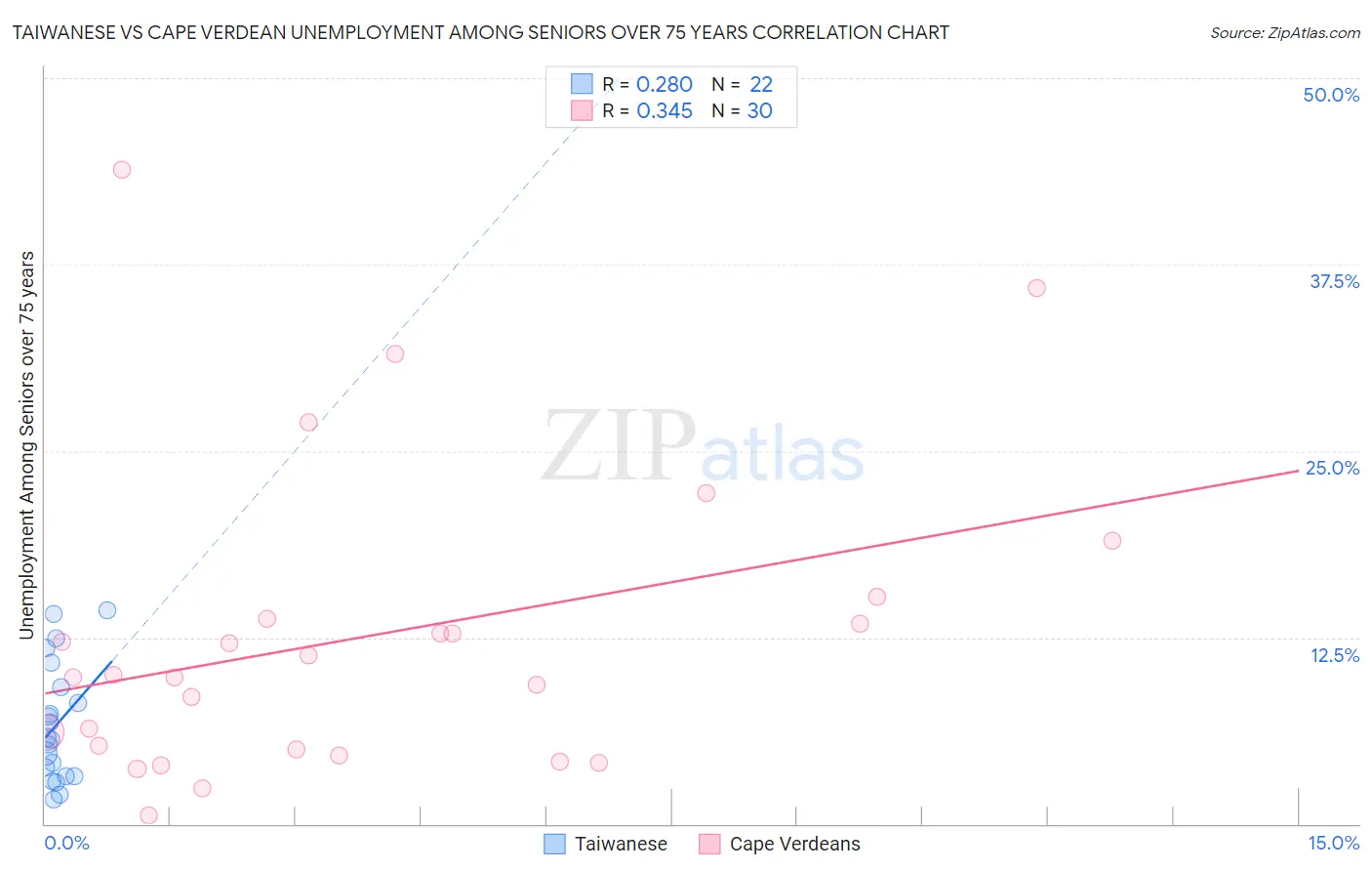 Taiwanese vs Cape Verdean Unemployment Among Seniors over 75 years