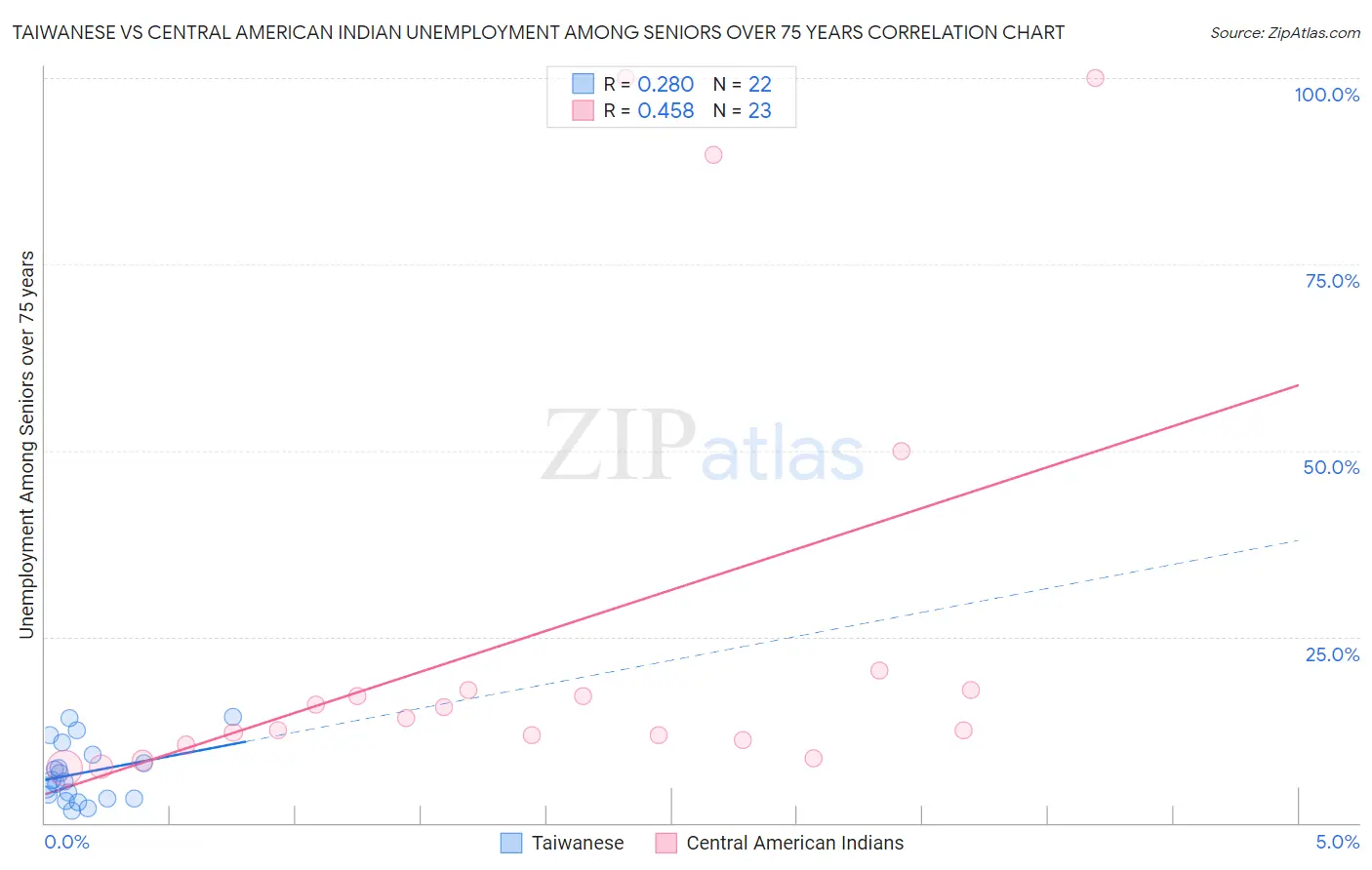Taiwanese vs Central American Indian Unemployment Among Seniors over 75 years
