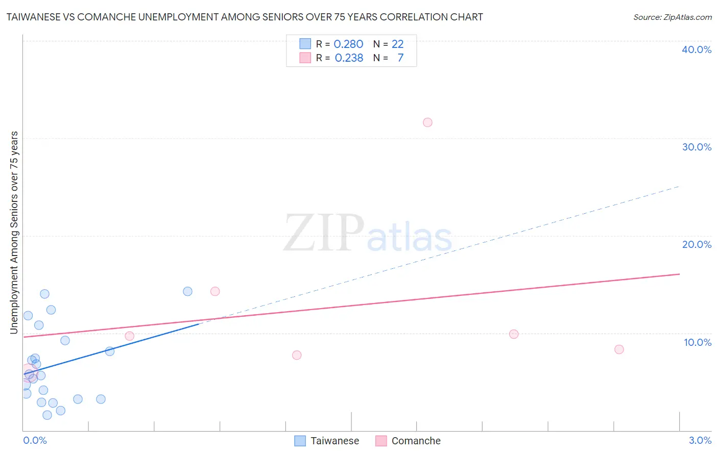 Taiwanese vs Comanche Unemployment Among Seniors over 75 years