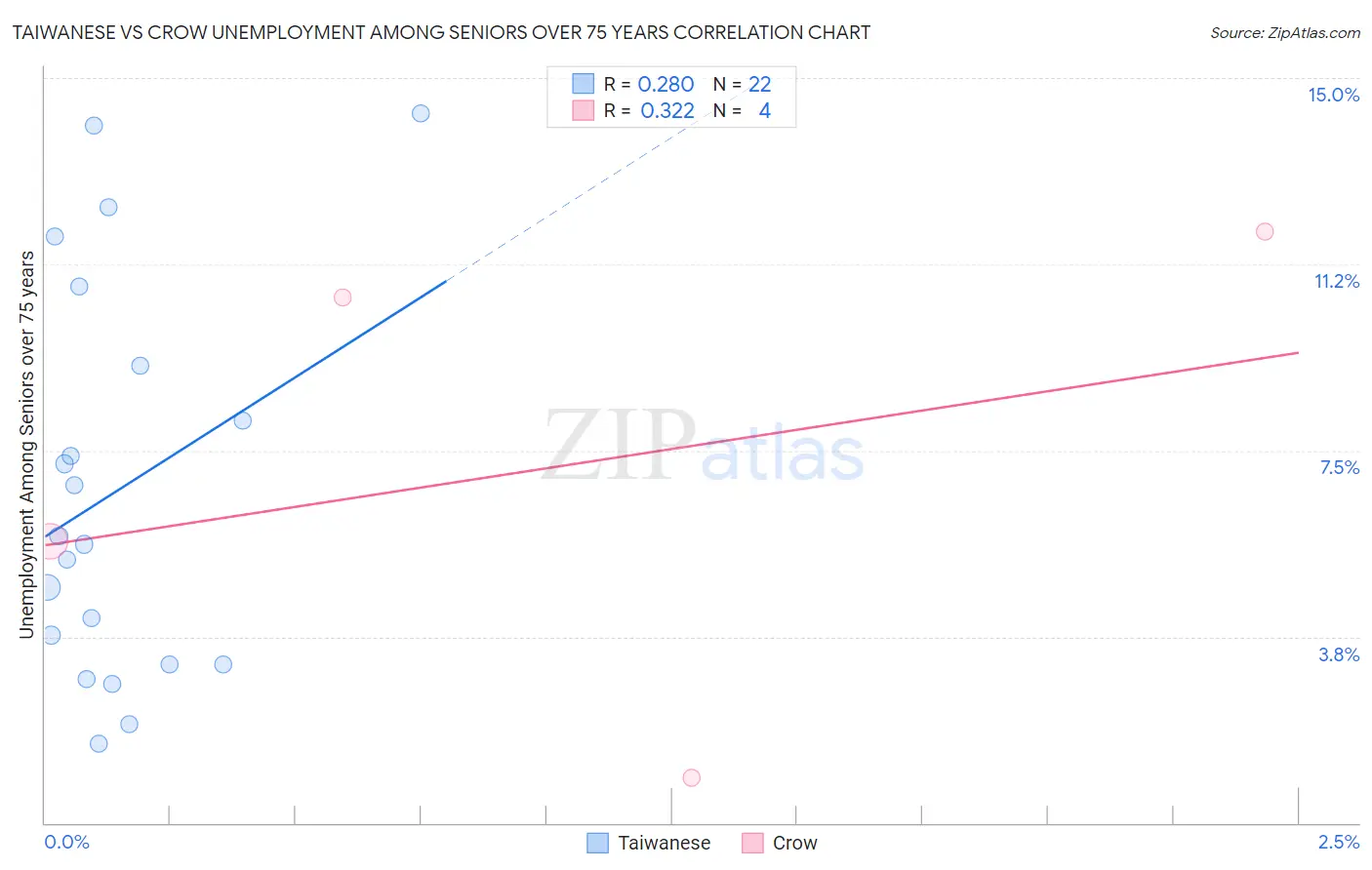 Taiwanese vs Crow Unemployment Among Seniors over 75 years