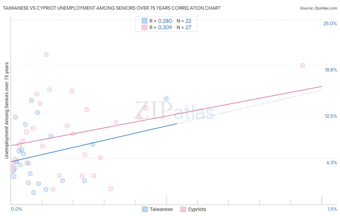 Taiwanese vs Cypriot Unemployment Among Seniors over 75 years