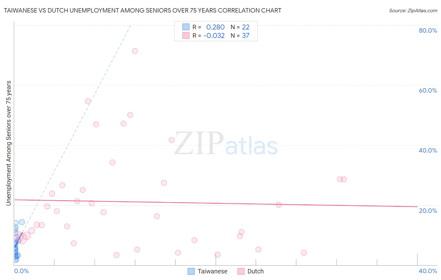 Taiwanese vs Dutch Unemployment Among Seniors over 75 years