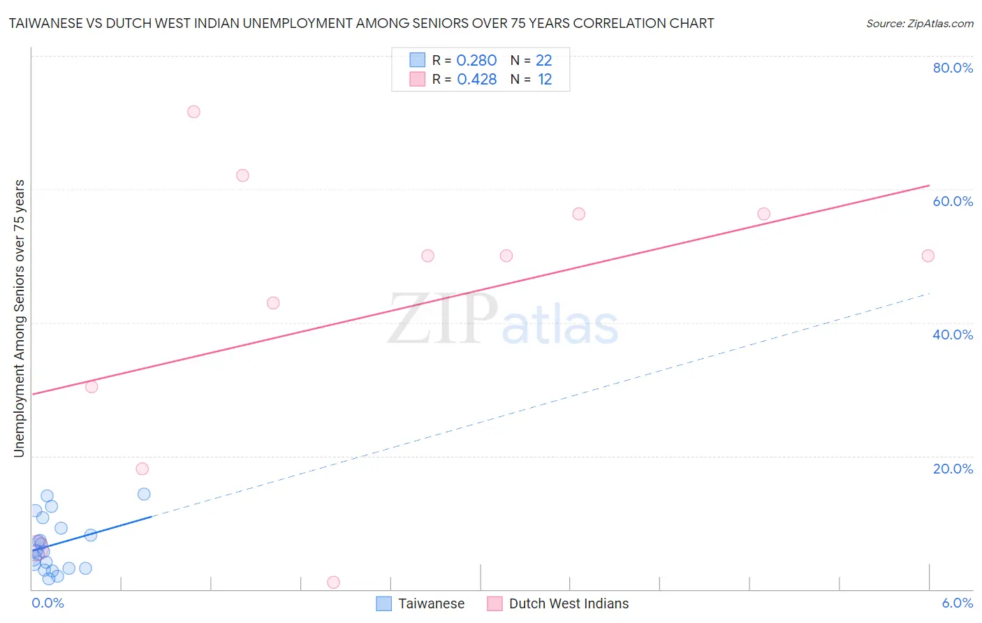 Taiwanese vs Dutch West Indian Unemployment Among Seniors over 75 years