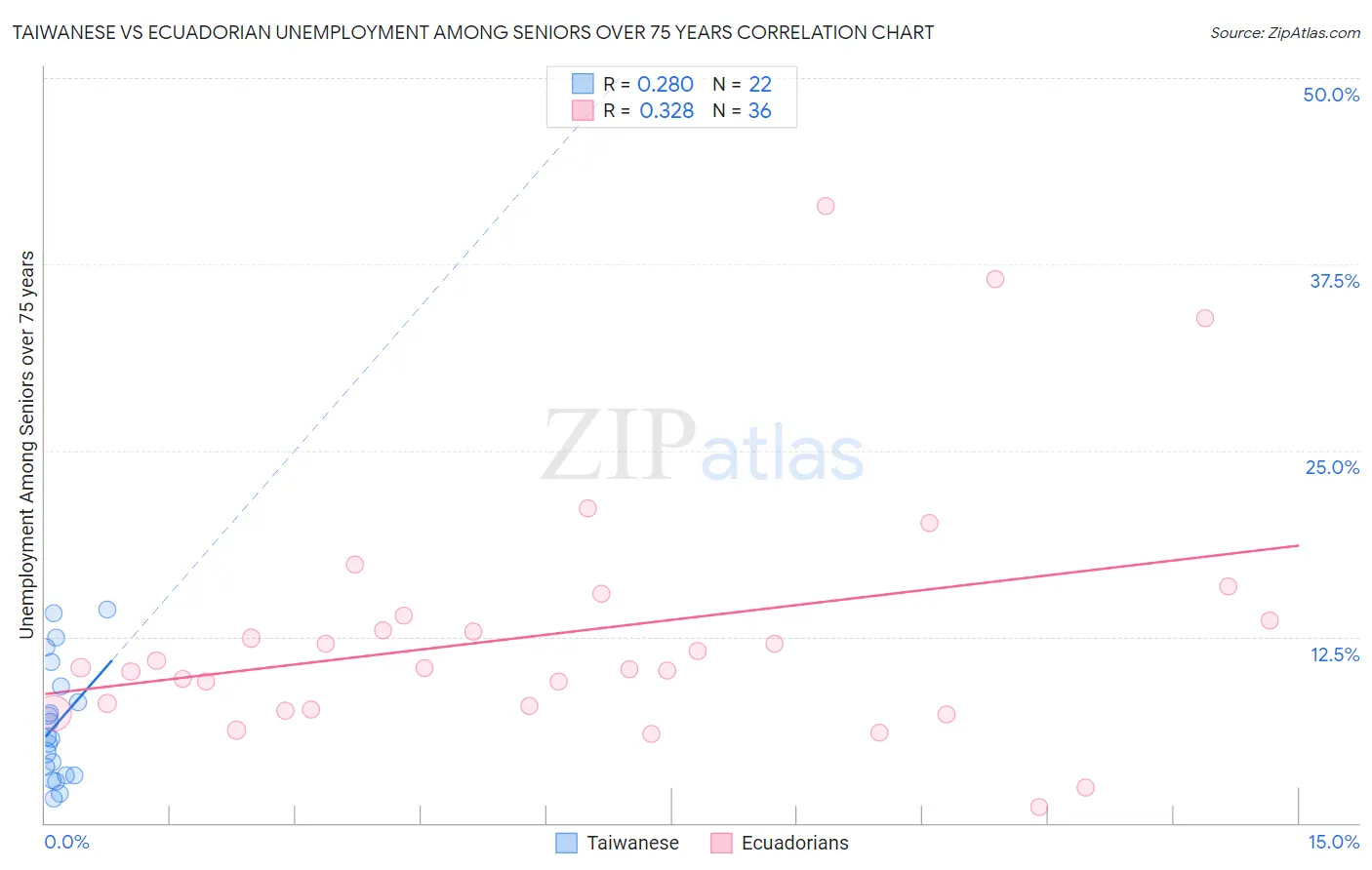 Taiwanese vs Ecuadorian Unemployment Among Seniors over 75 years