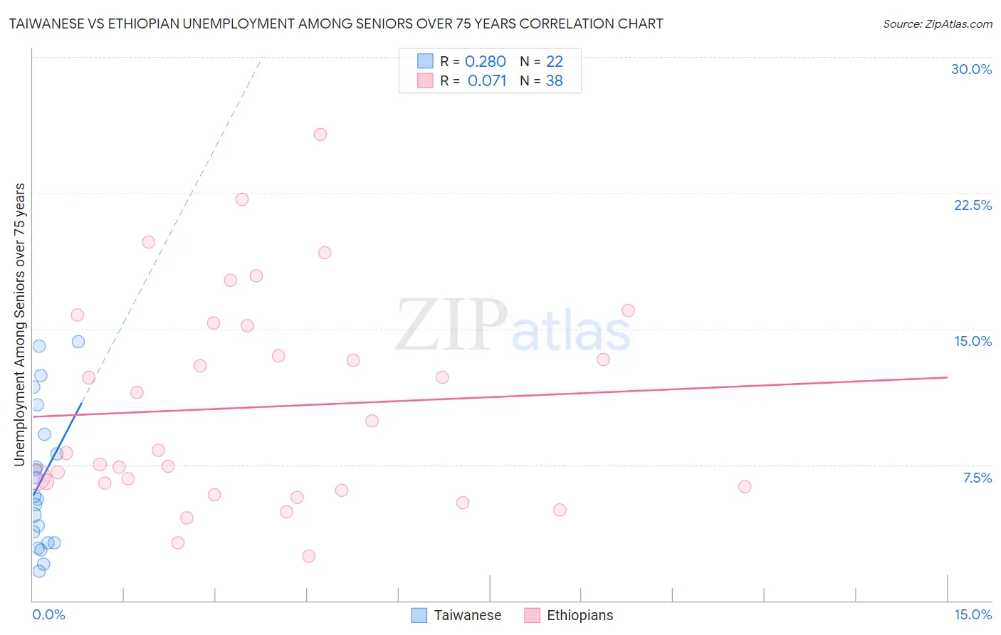 Taiwanese vs Ethiopian Unemployment Among Seniors over 75 years