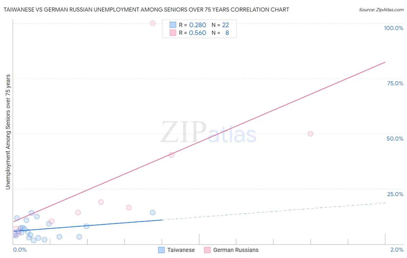Taiwanese vs German Russian Unemployment Among Seniors over 75 years