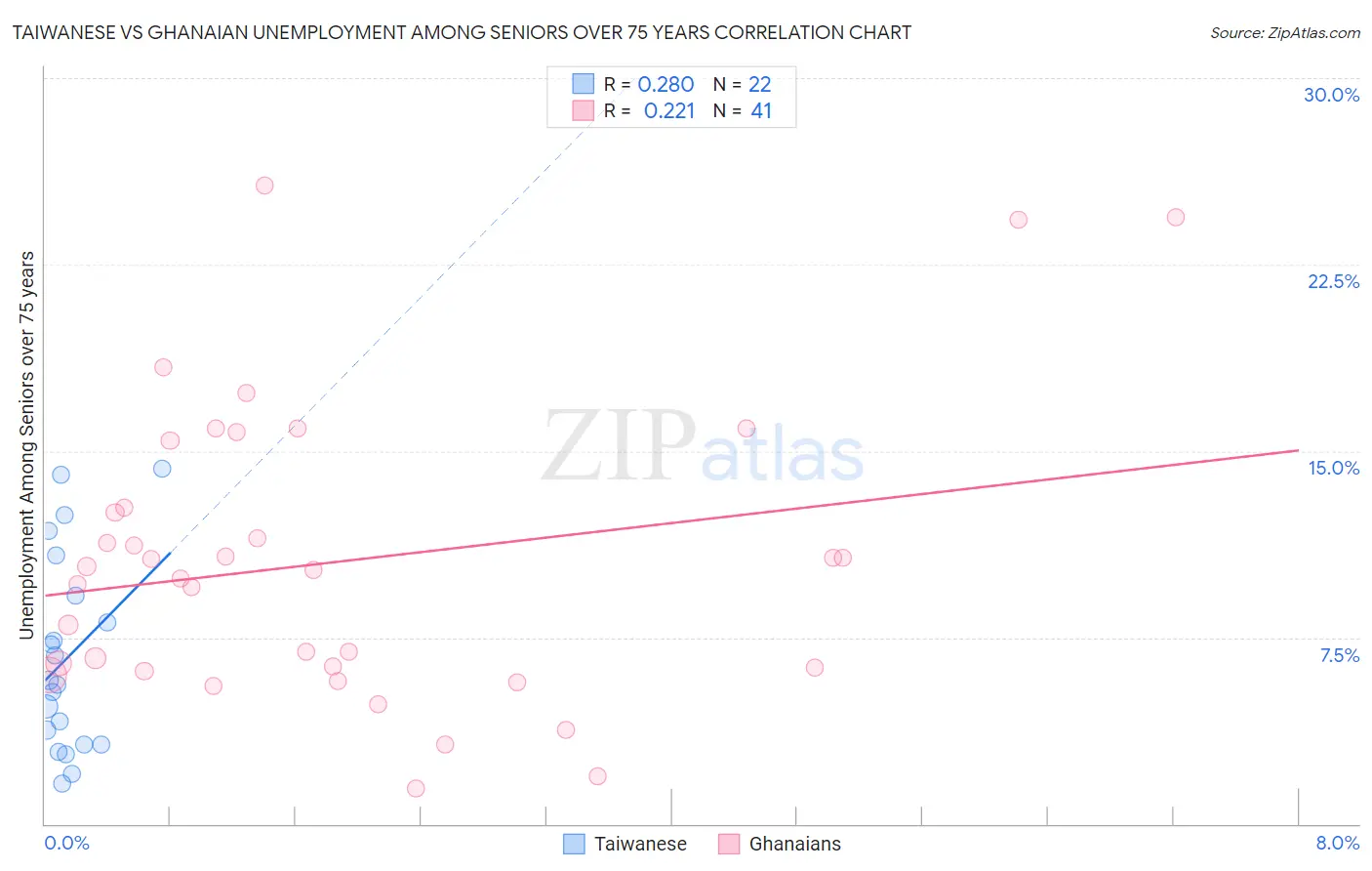 Taiwanese vs Ghanaian Unemployment Among Seniors over 75 years
