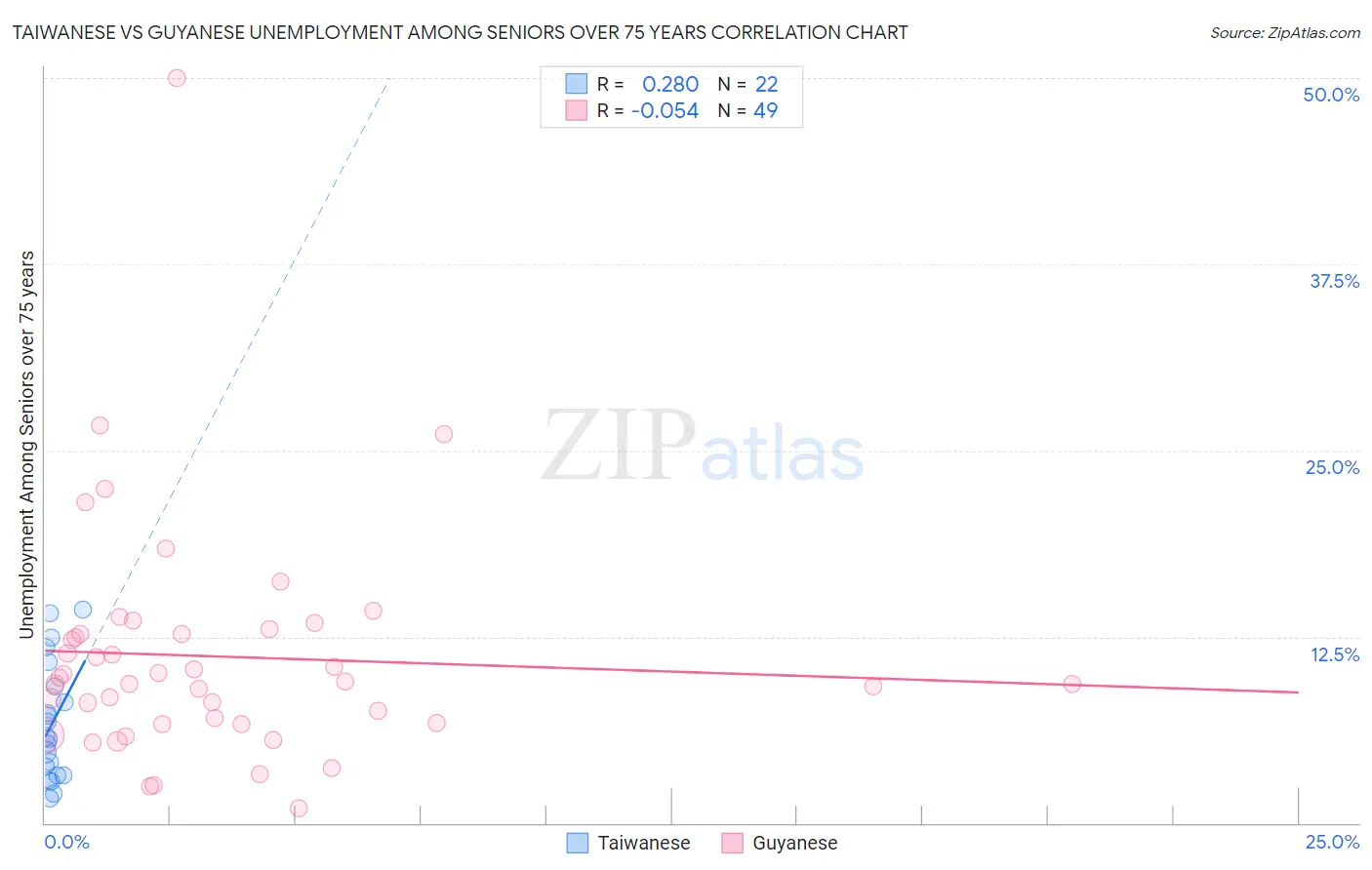 Taiwanese vs Guyanese Unemployment Among Seniors over 75 years