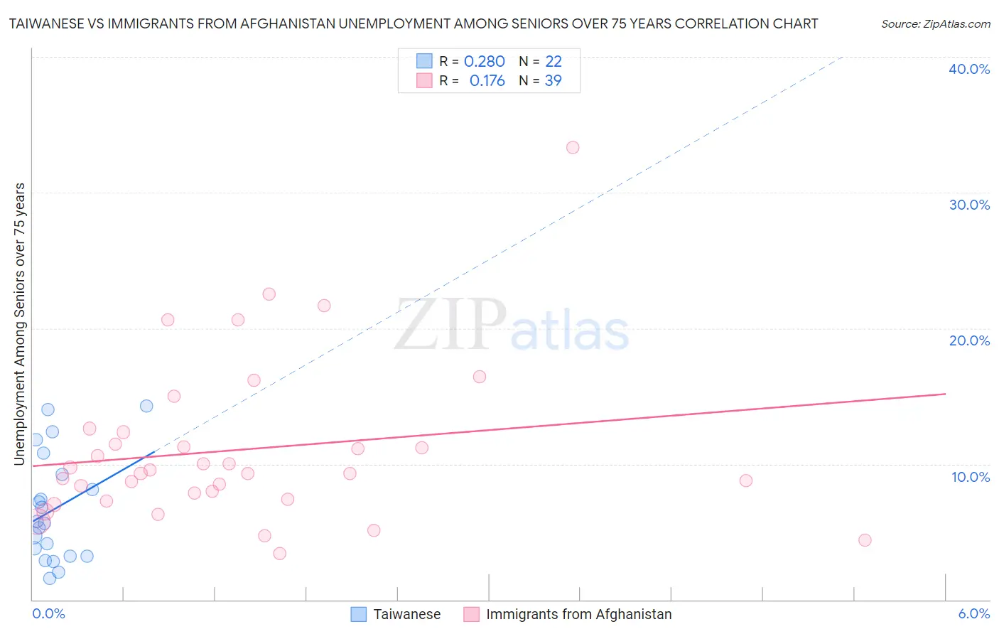Taiwanese vs Immigrants from Afghanistan Unemployment Among Seniors over 75 years